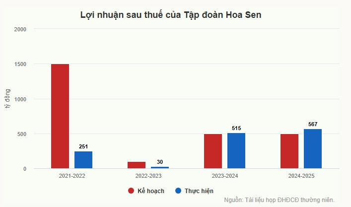 Tôn hoa sen lãi 70 tỉ mỗi tháng năm 2025